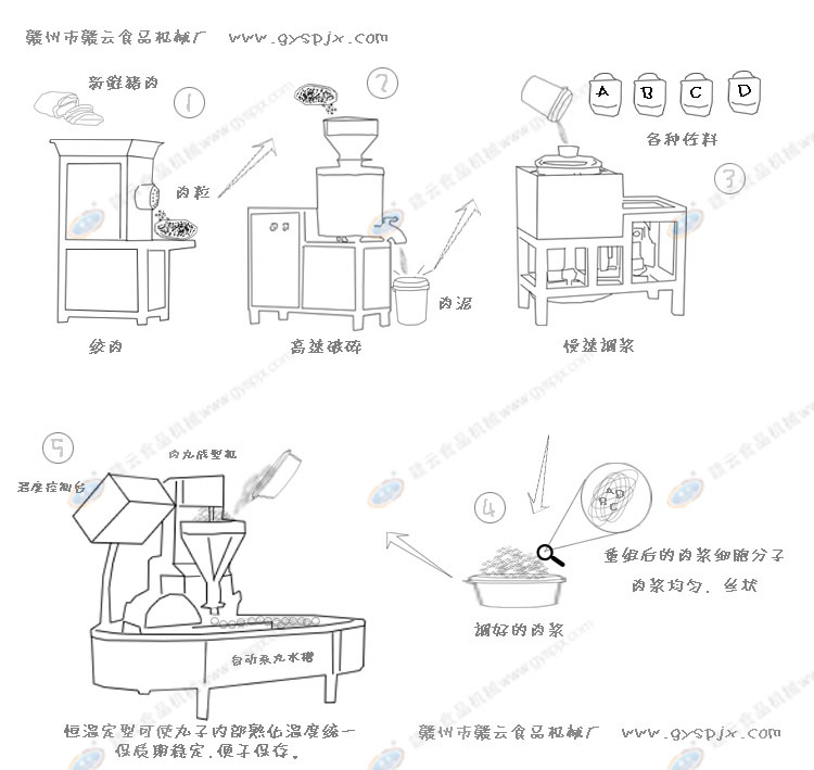 肉丸加工流程圖-卡通式-贛云機(jī)械